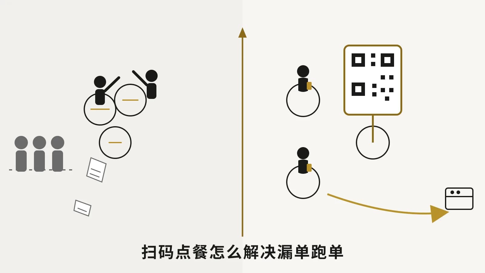 左侧是高峰期招不到服务员、排队、掉单的混乱餐厅，右侧是每桌扫码自助点单后变得从容的餐厅对比图