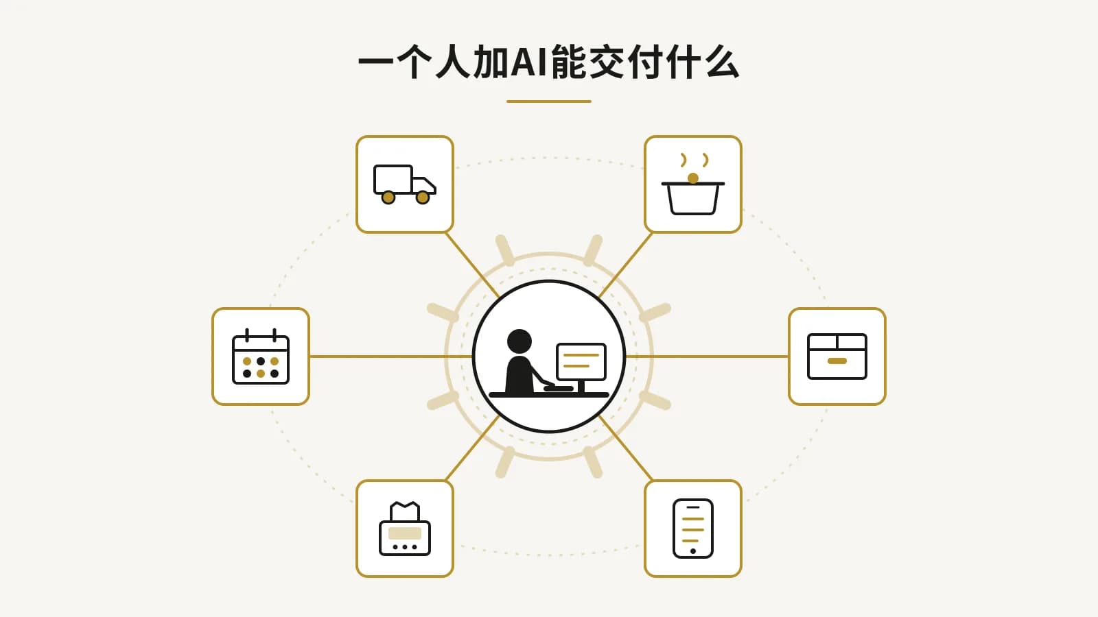 一个人坐在电脑前，向外连接一圈餐饮系统模块，背后有 AI 轮廓
