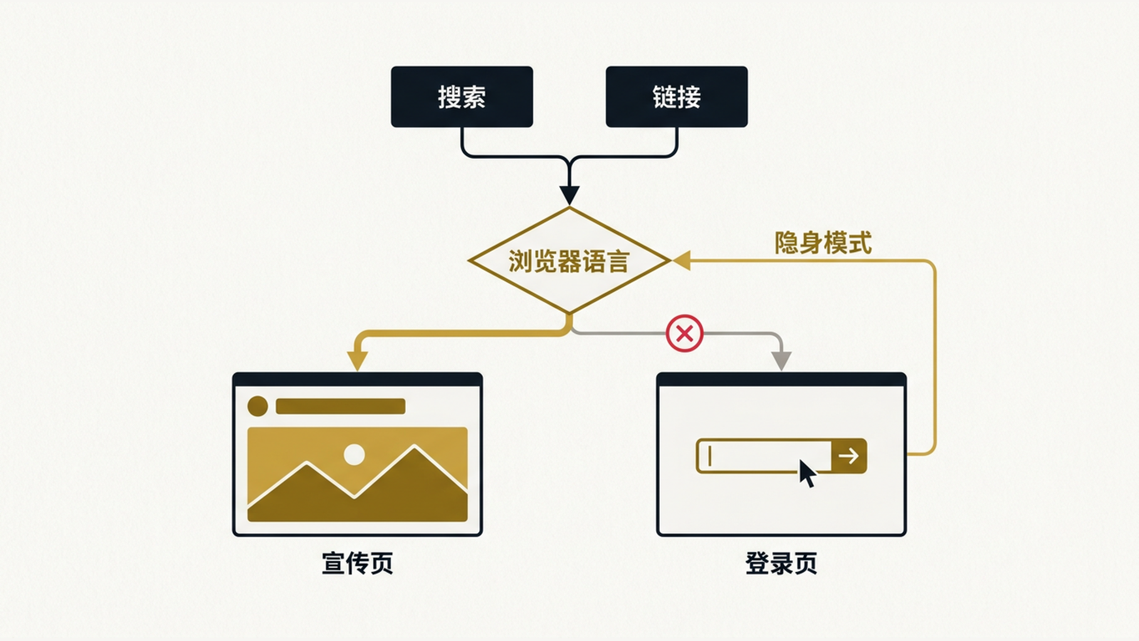 用户从不同入口进入网站后被分流到宣传页或登录页的流程图
