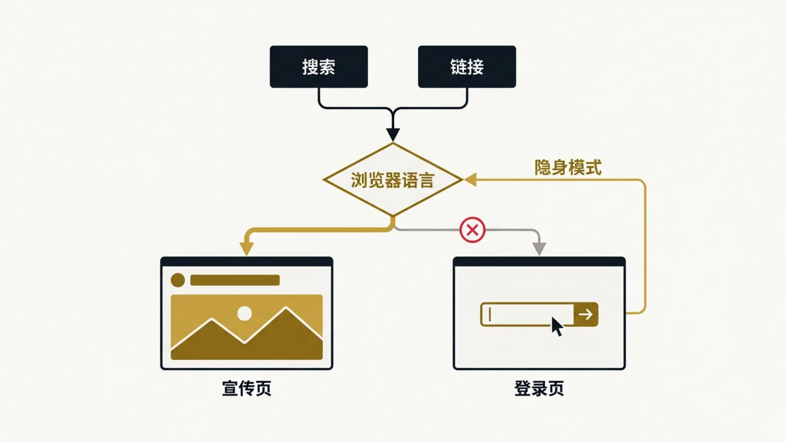 用户从不同入口进入网站后被分流到宣传页或登录页的流程图