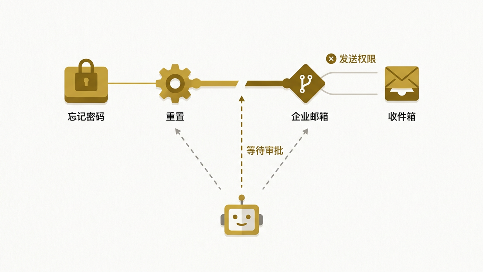 从忘记密码到收件箱的邮件链路，助手在下方逐节点指引修复