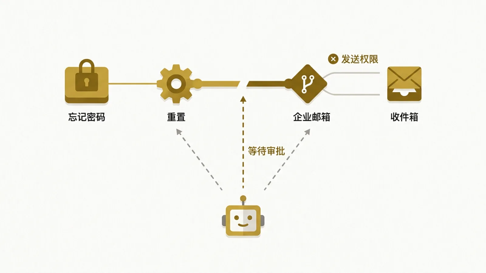 从忘记密码到收件箱的邮件链路，助手在下方逐节点指引修复