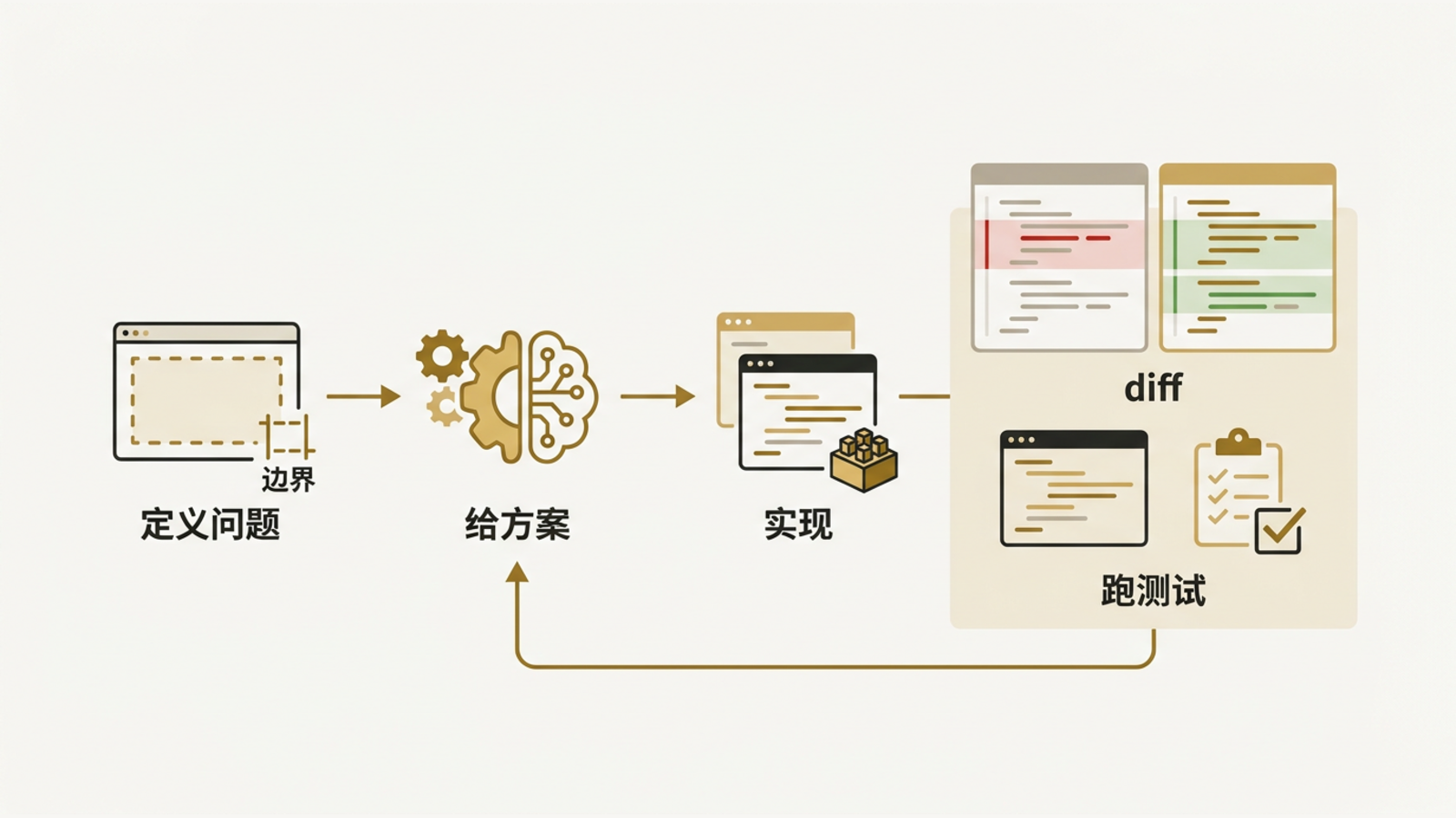 开发者先定义问题和边界，再让 AI 实现并辅助排查异常