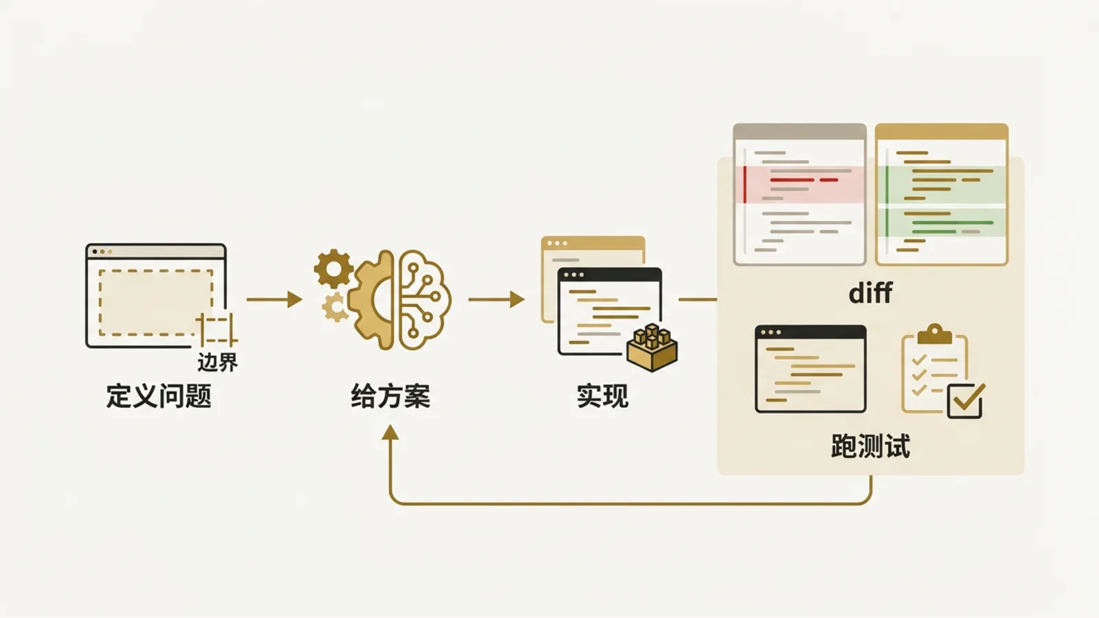 开发者先定义问题和边界，再让 AI 实现并辅助排查异常