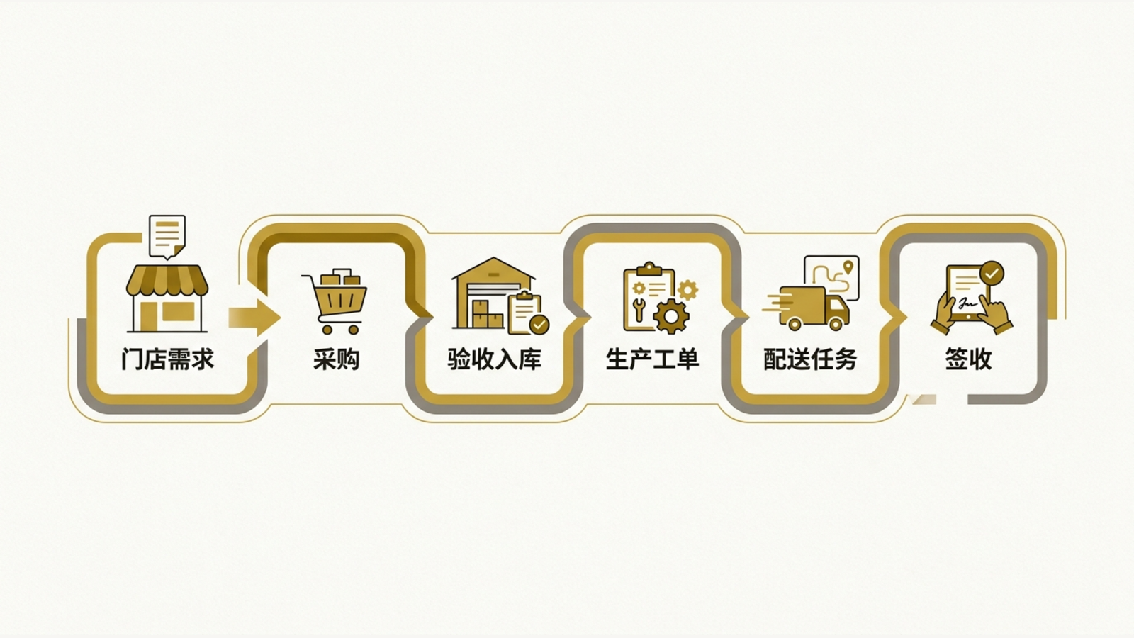 订货到签收被整合进同一个平台的流程图