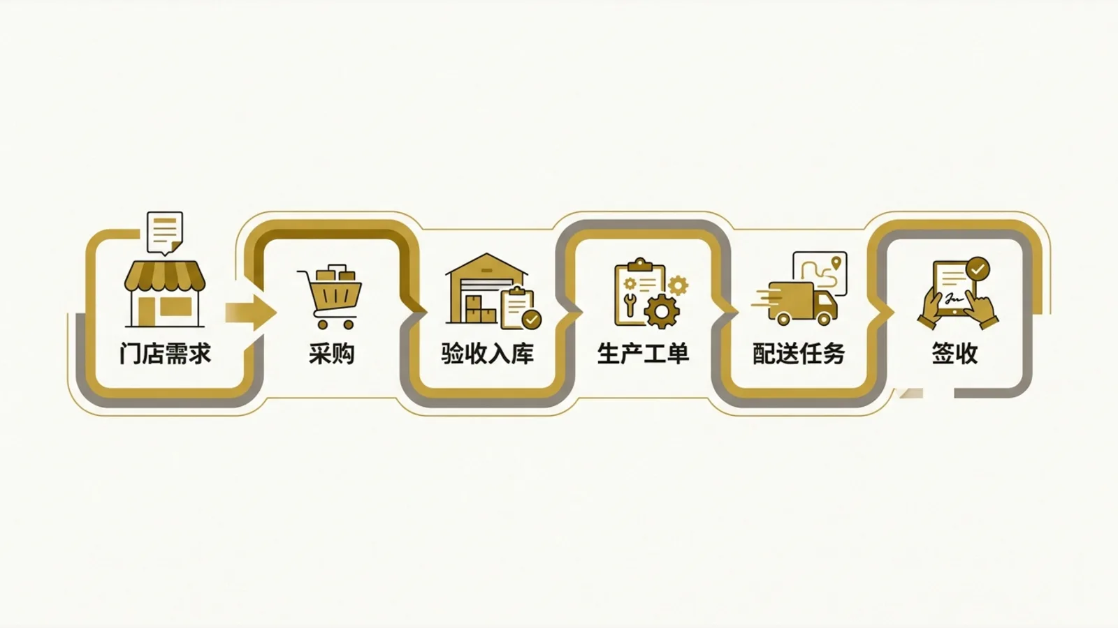 订货到签收被整合进同一个平台的流程图