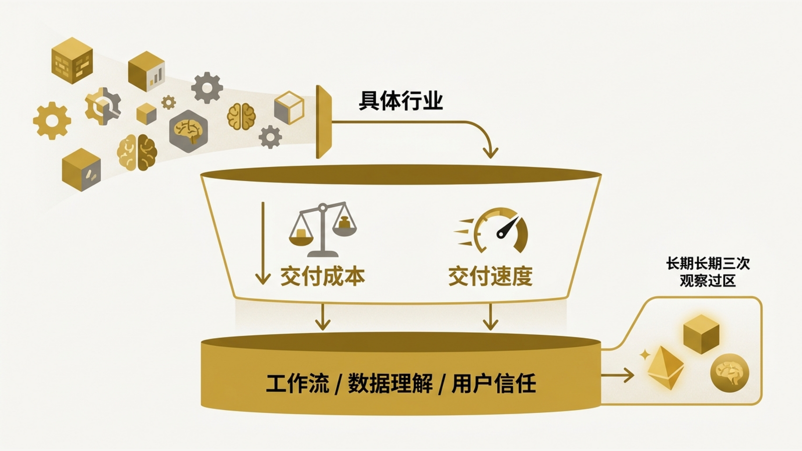 用三层框架评估 AI 产业机会是否具备长期价值。