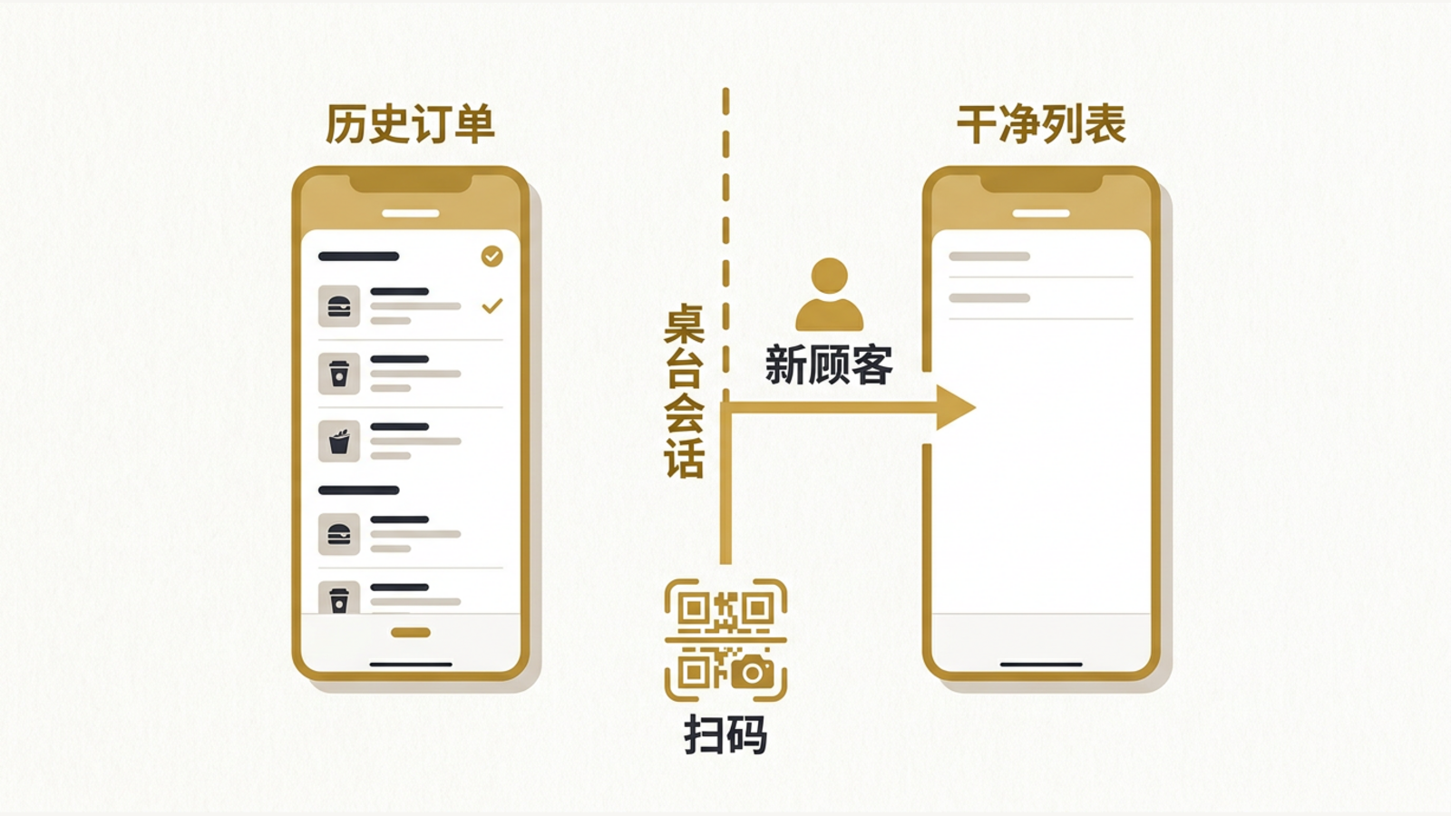 同一桌翻台后，新顾客扫码只看到干净的点单列表。