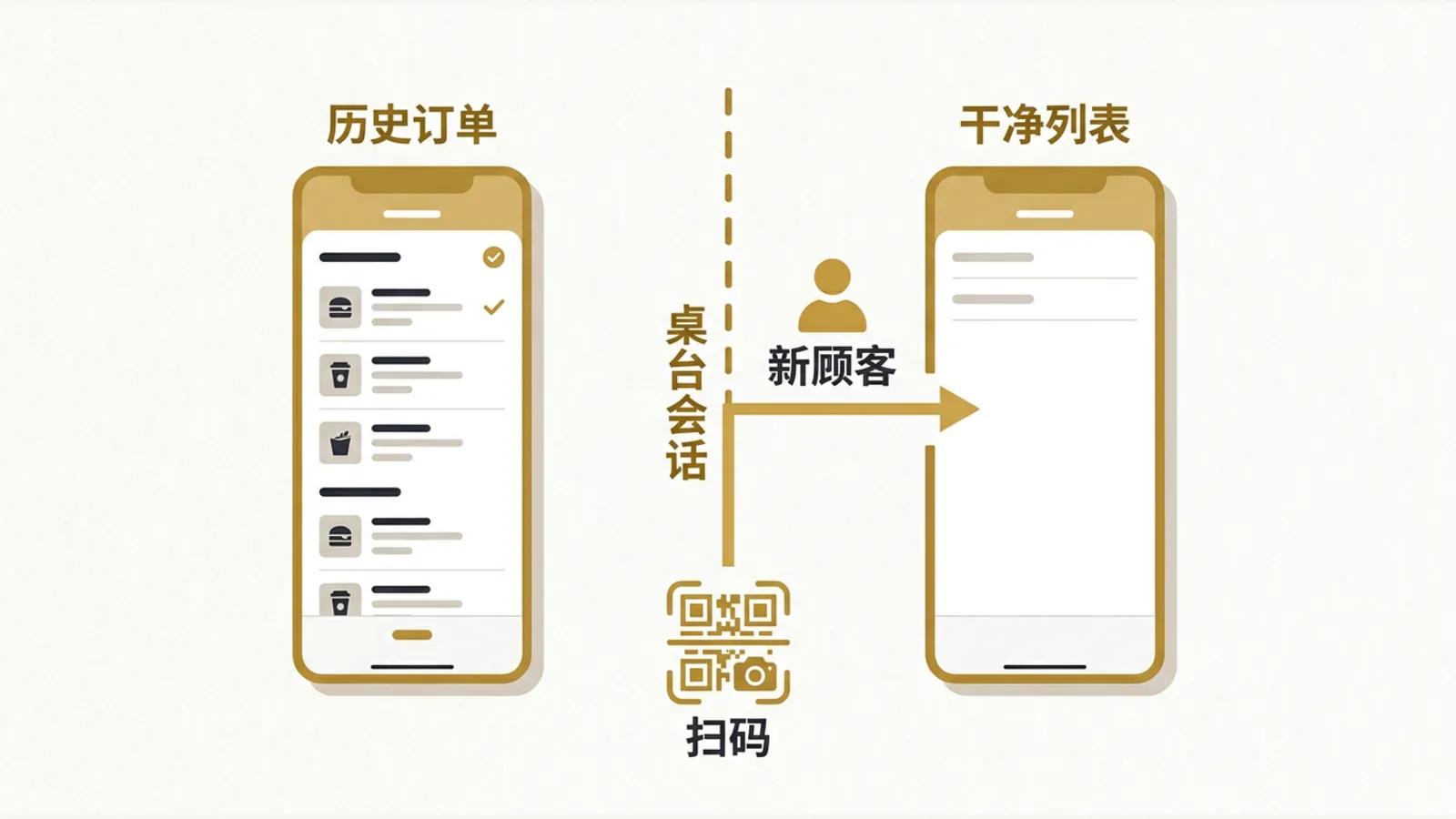 同一桌翻台后，新顾客扫码只看到干净的点单列表。