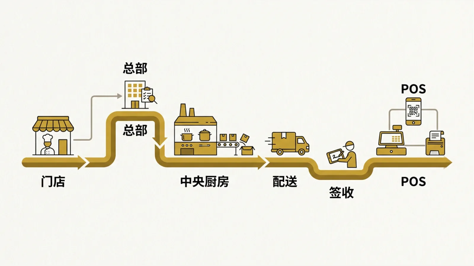 The full restaurant workflow, from ordering to delivery to checkout and printing, connected on a single platform.