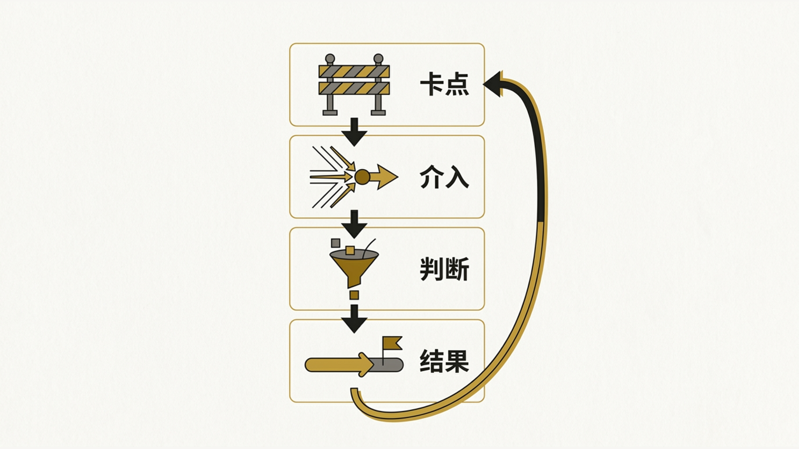 卡点、介入、判断、结果组成可复盘的 AI 协作记录框架。