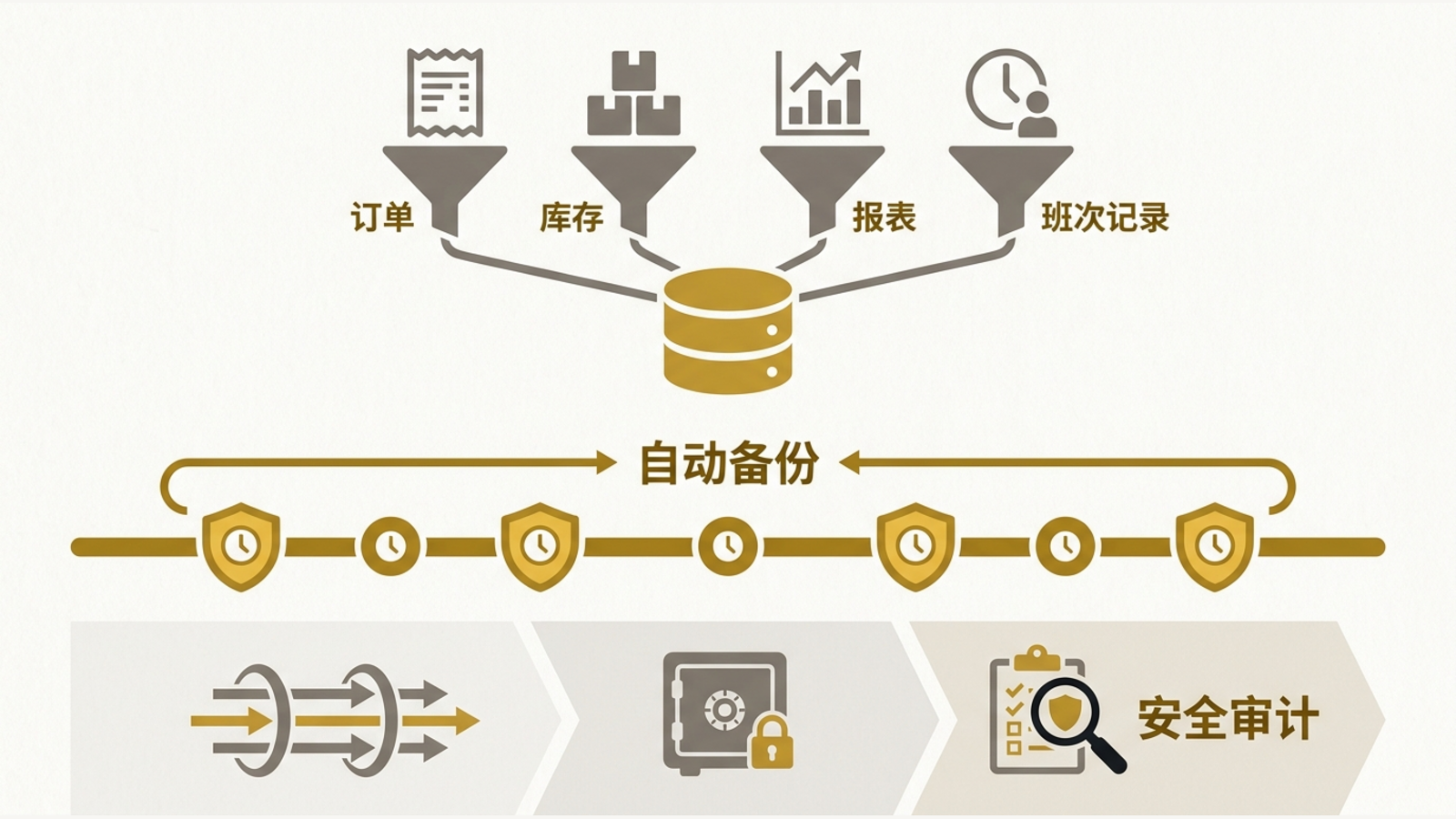 订单、库存、报表和班次记录通过每日备份与安全审计获得保护。