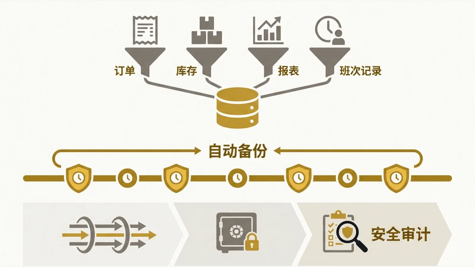 Orders, inventory, reports and shift records are protected by daily backups and security audits.