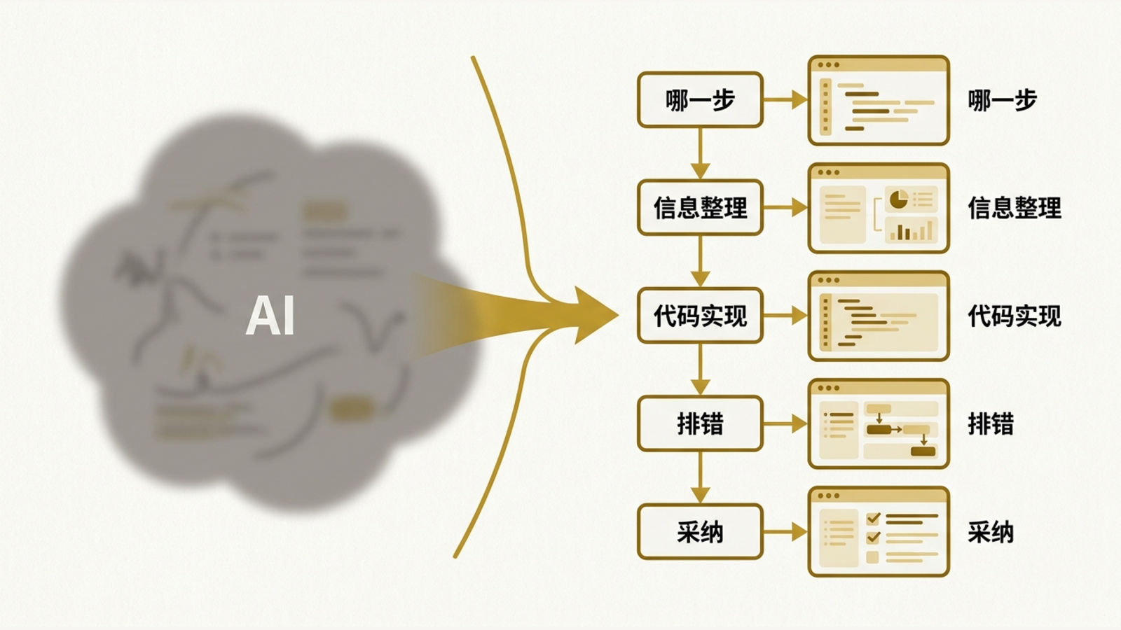 一边是模糊结果，一边是拆开的 AI 协作步骤和记录卡片。