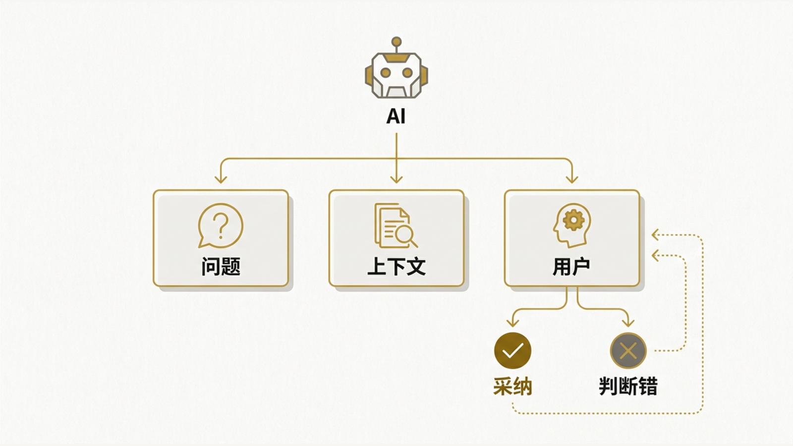 一个小记录模板把 AI 参与、问题卡片和人的判断连接起来。