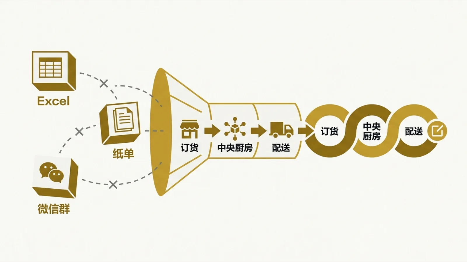 Restaurant workflows scattered across different tools, connected into one continuous business flow.
