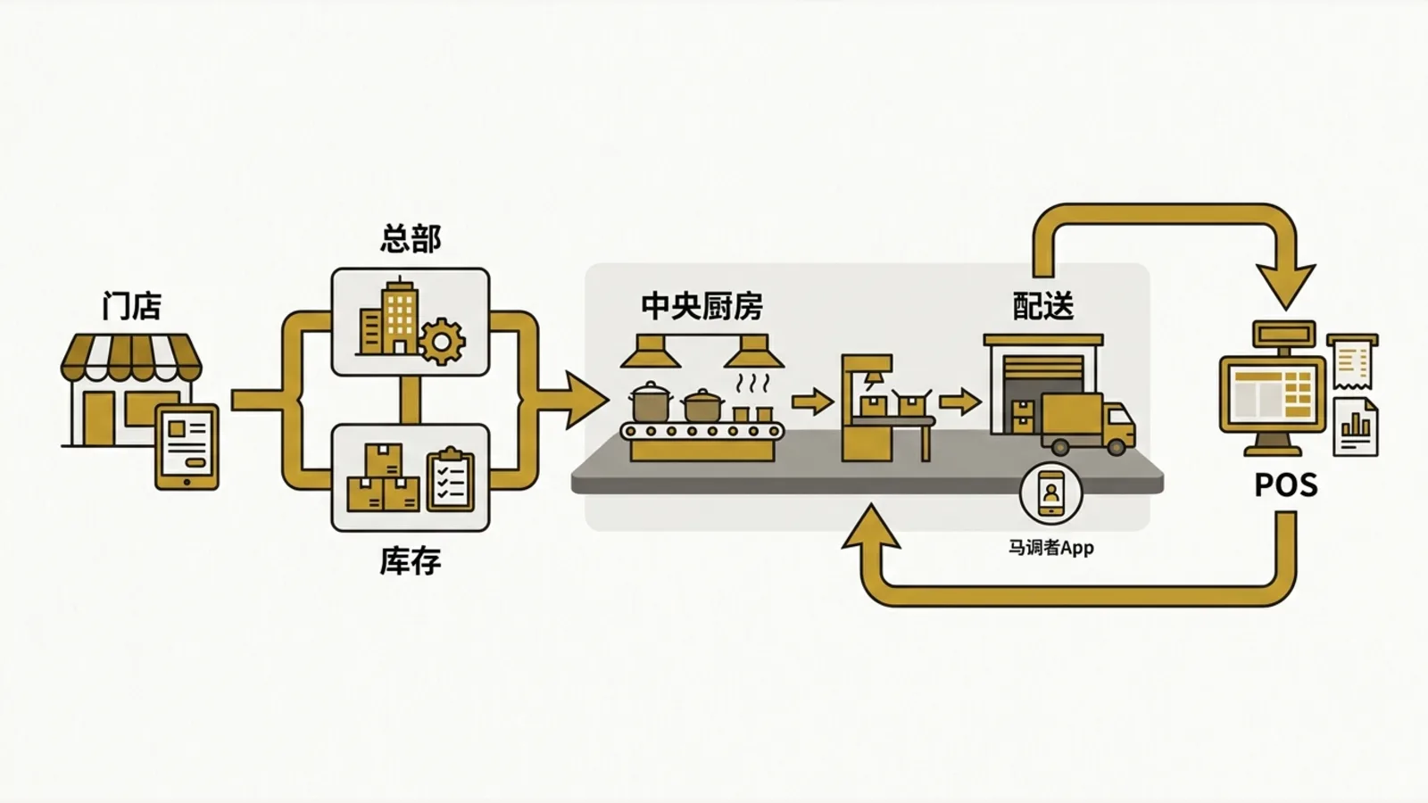 膳云 POS 将门店、总部、库存、中央厨房、配送和 POS 串成一条流程。