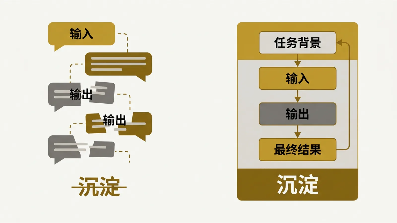 对比没有记录和完整记录的 AI 协作结果