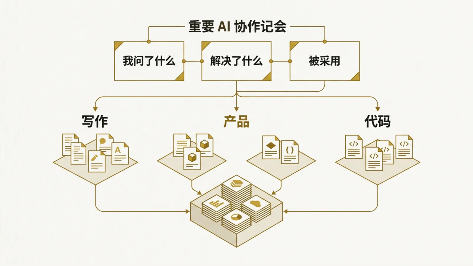 一个把 AI 协作记录沉淀为可复盘资产的框架图