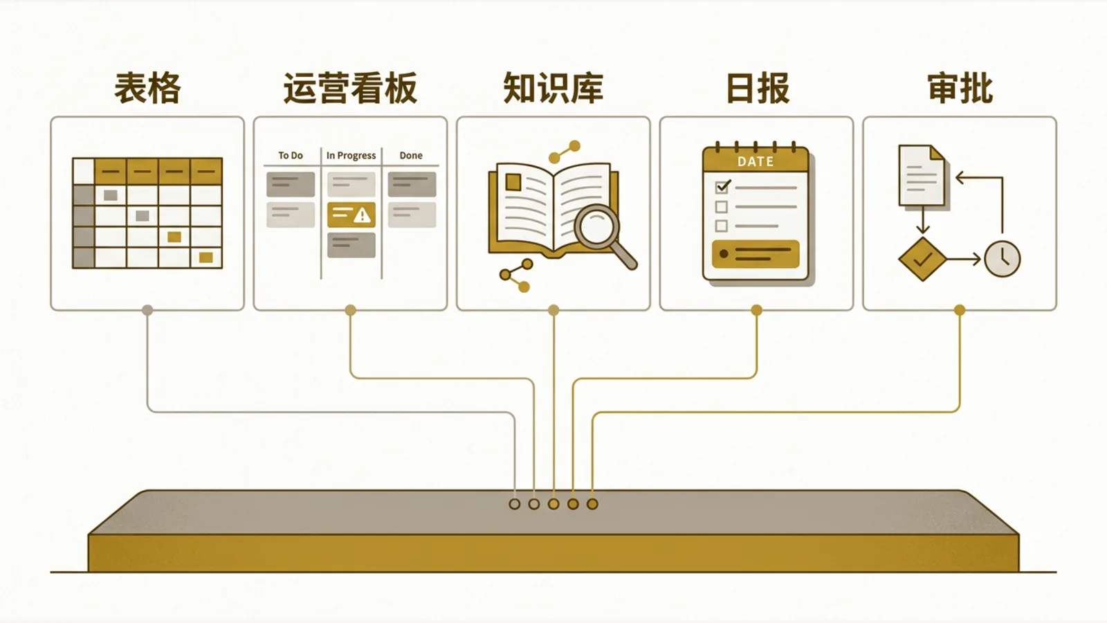 五类内部工具分别解决表格、看板、知识库、日报和审批问题。
