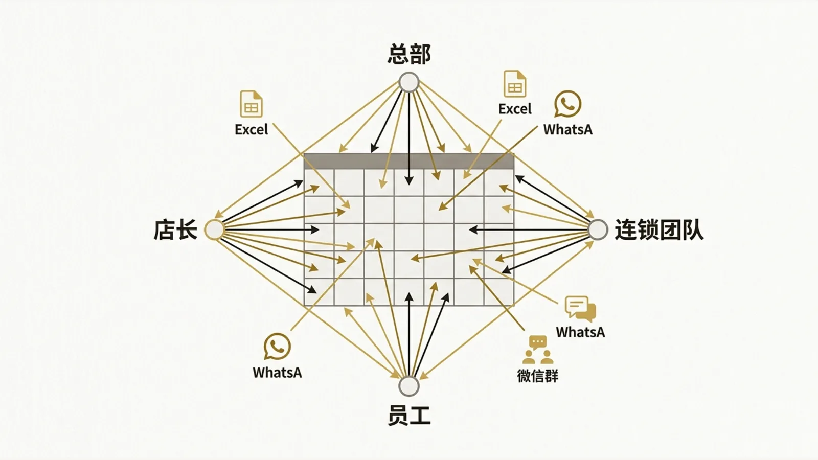 手工月度班表同时承接总部、店长、员工和连锁团队的多种变量。