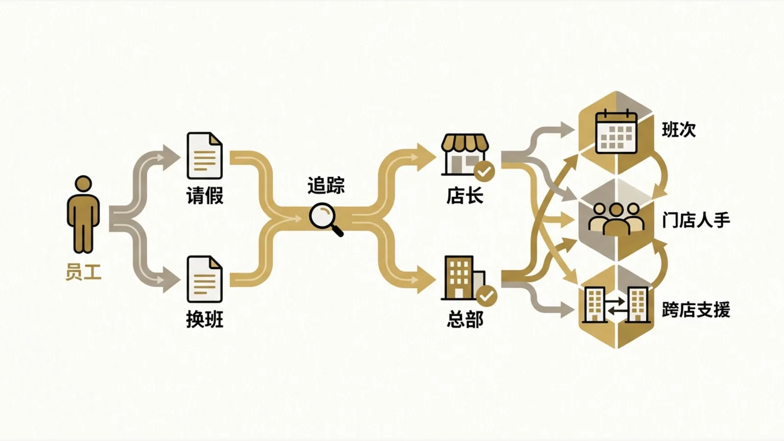 员工请假或换班通过店长和总部审批后影响班次、门店人手和跨店支援。