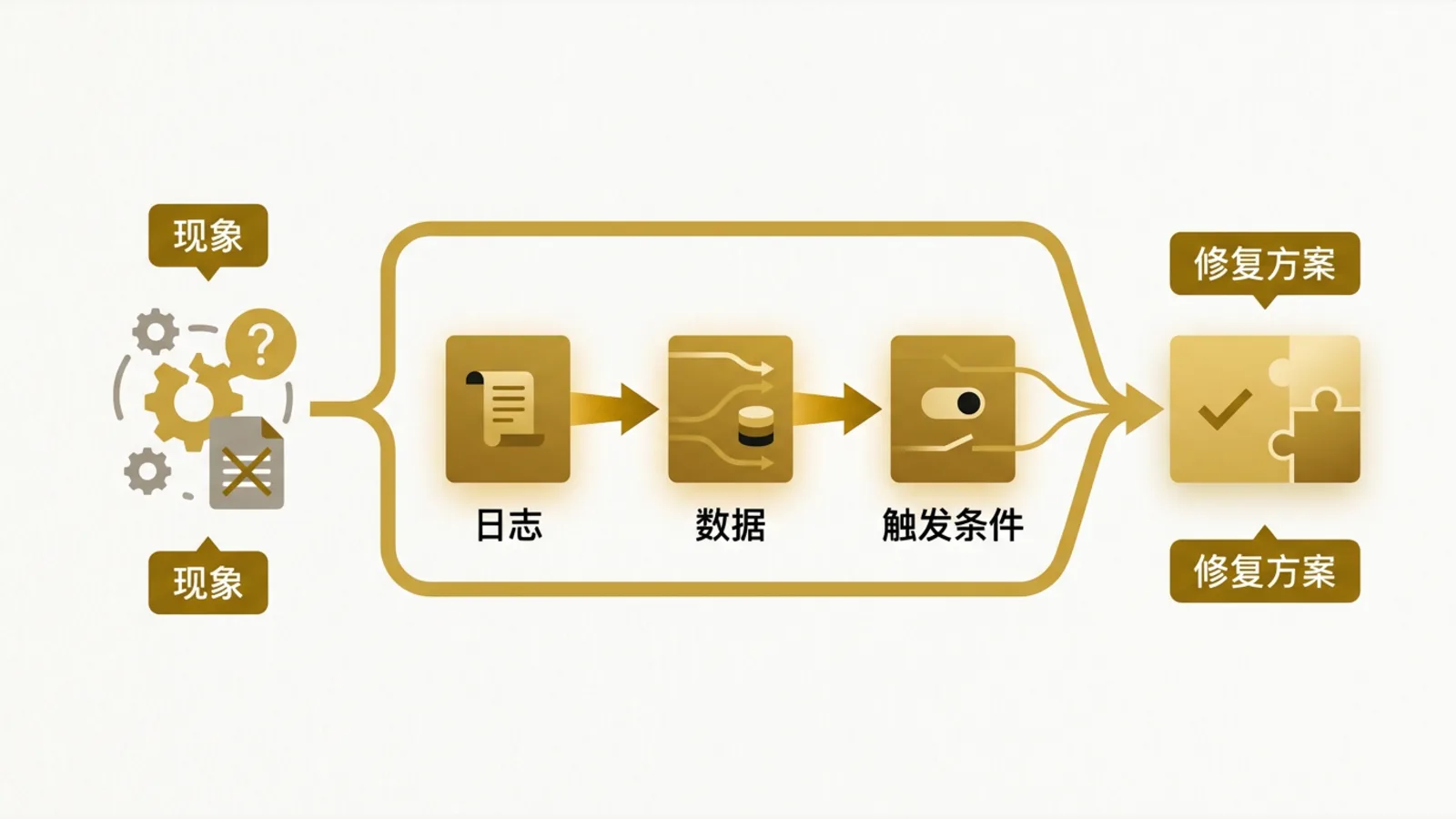 生产问题从用户现象经过日志和数据排查后收敛为修复方案