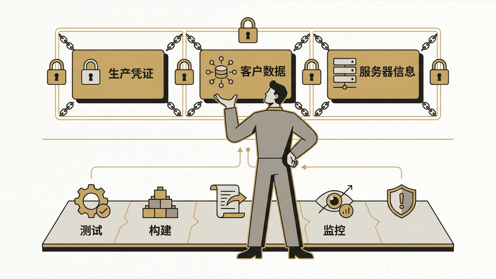 开发者亲自把关安全信息和上线前交付检查