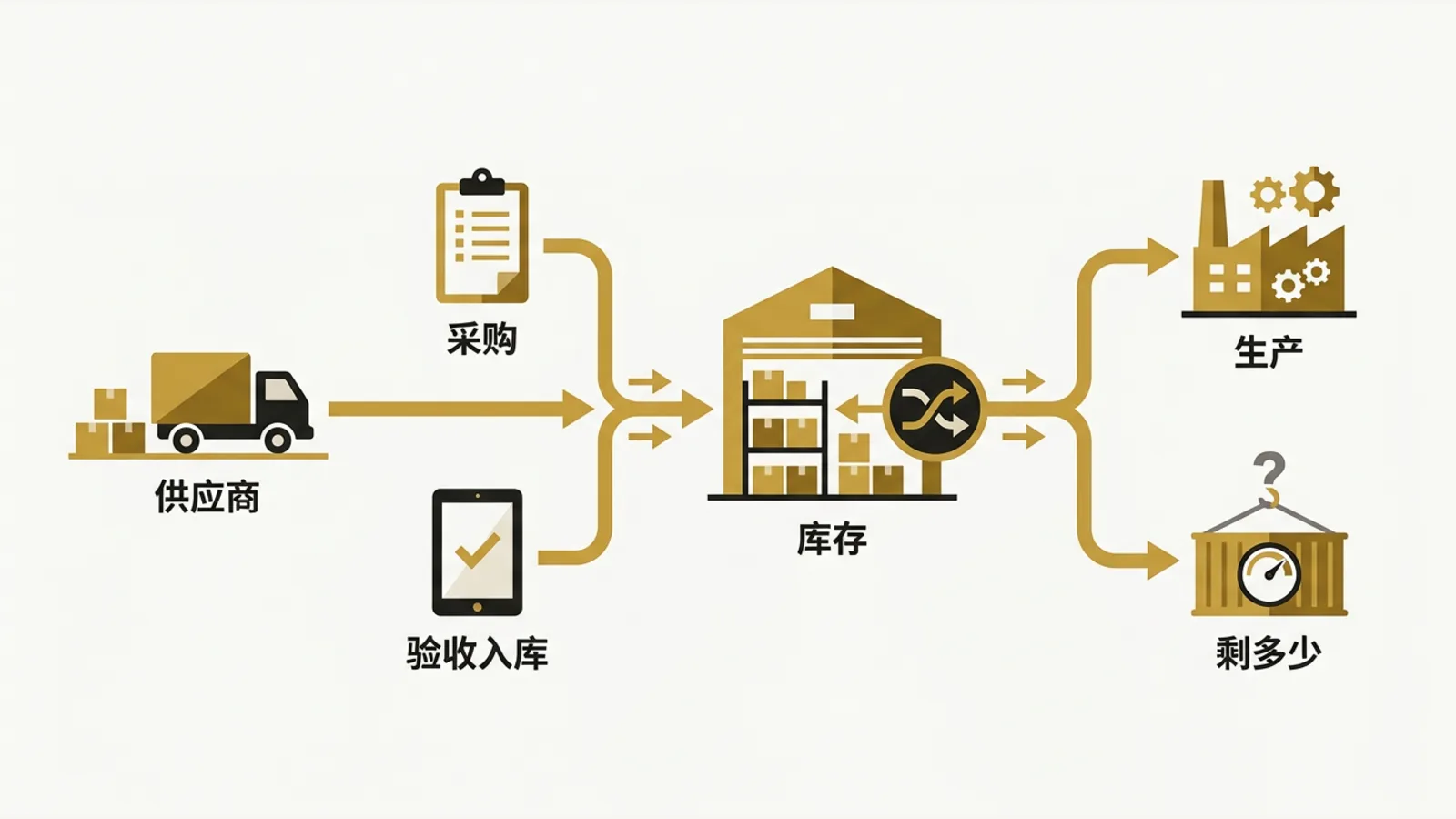 采购、验收入库和库存记录形成可追溯的源头链路。