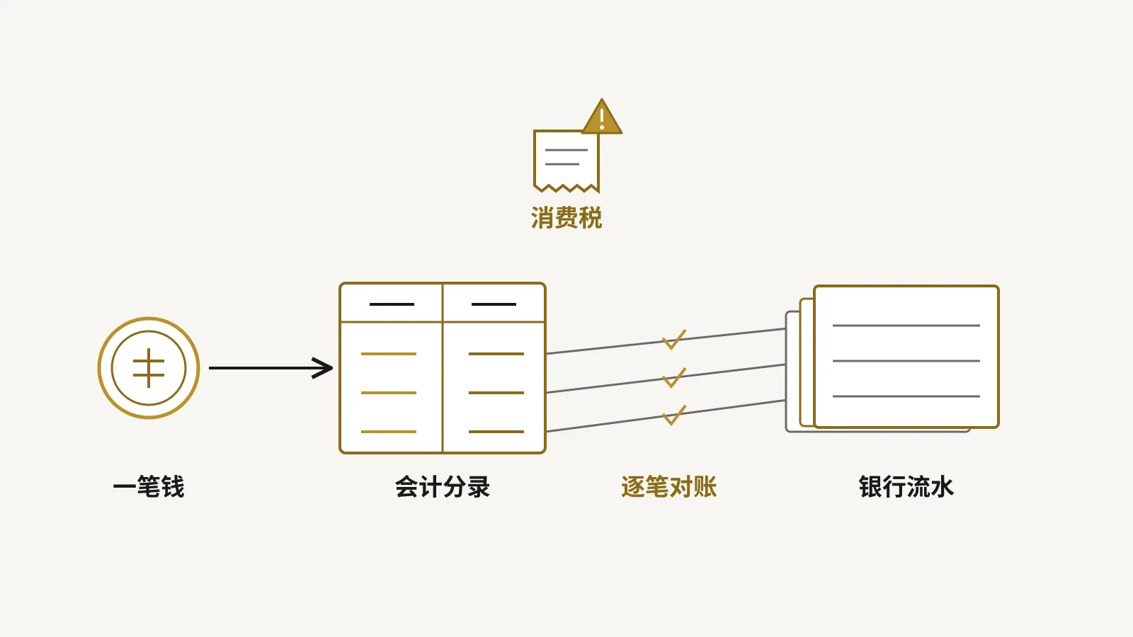 一笔钱转成会计分录再和银行流水逐笔对账，上方标注消费税警示