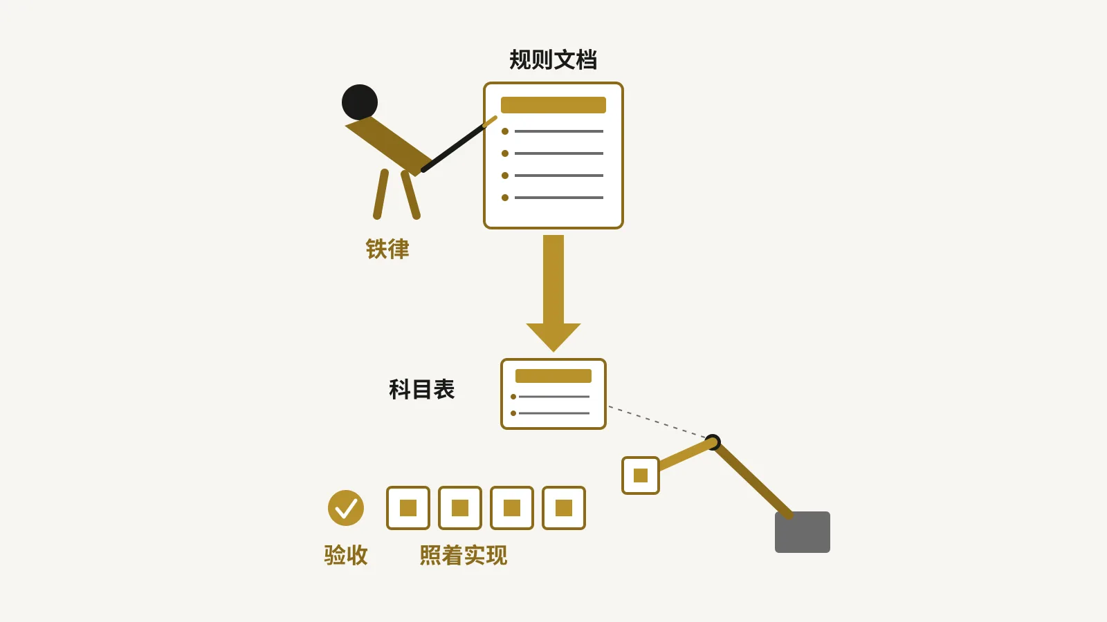 上层人把铁律写成规则文档，下层AI照着文档逐步搭建代码模块