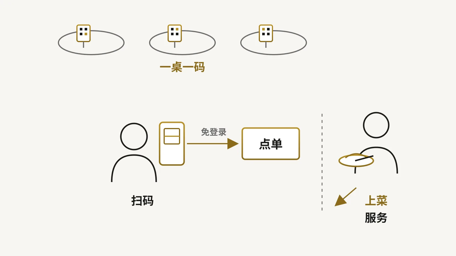 每张餐桌有专属二维码，顾客用手机扫码自助点单，服务员腾出手去上菜的场景图