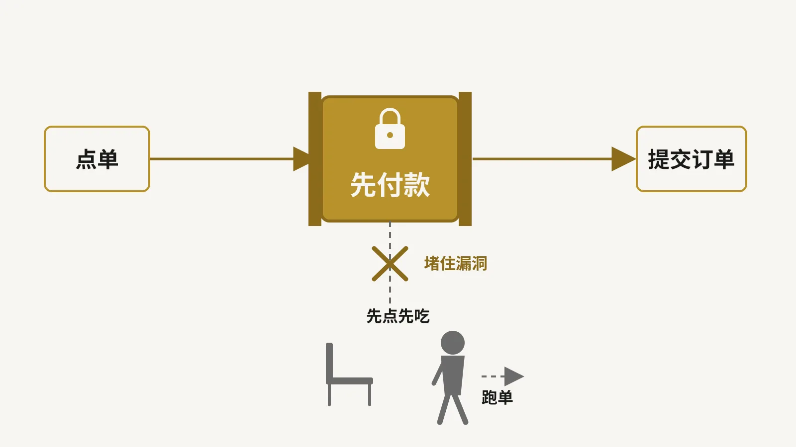点单后必须通过先付款闸门订单才能提交、先吃后走的跑单支路被截断的流程图