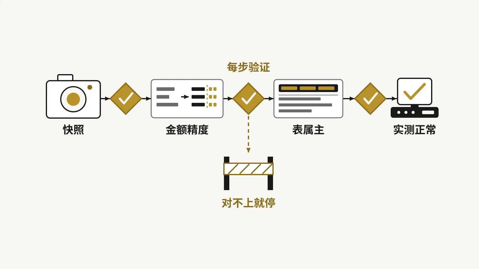 从快照到金额精度统一再到逐步校验的凌晨迁移流程图