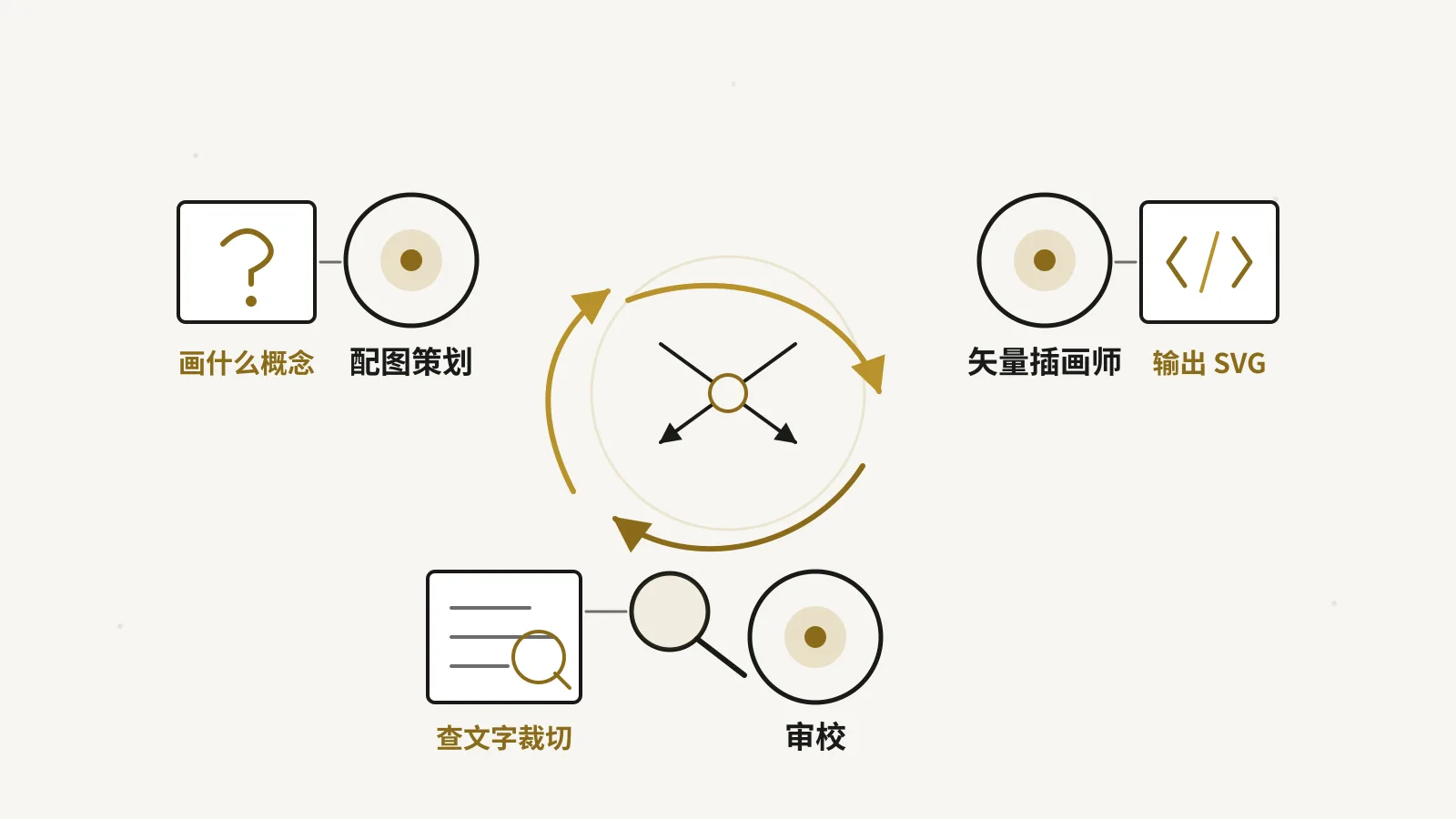 配图策划、插画师、审校三个 AI 角色相互挑刺的循环框架图