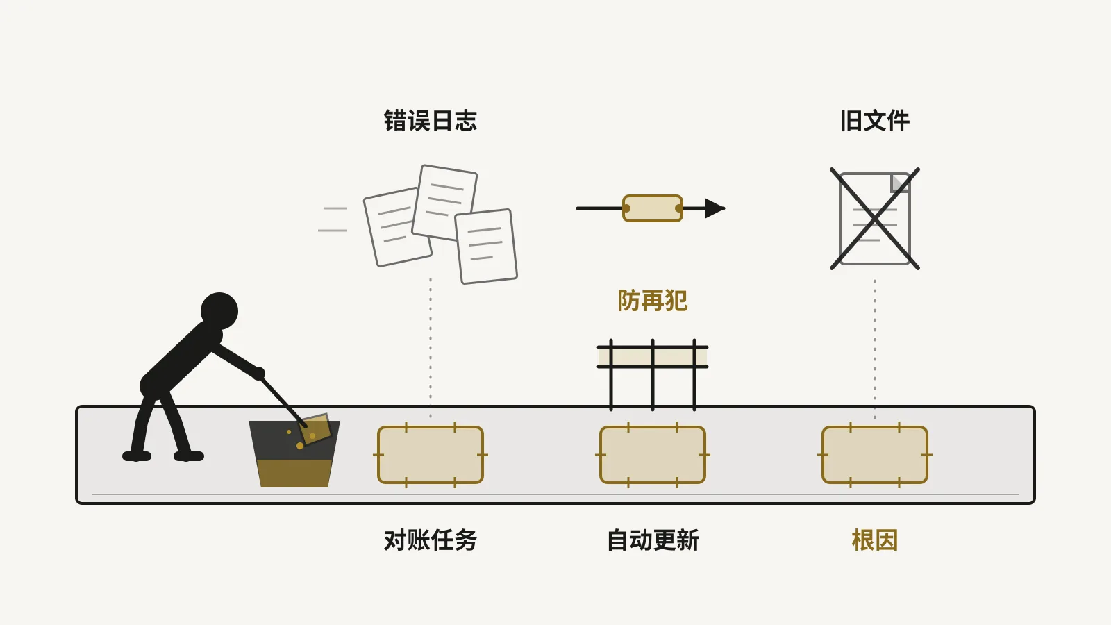 开发者把路上三个坑逐一填平并加护栏，代表修根因防复发
